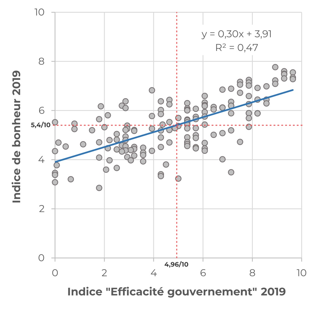 Graphique, Indice de bonheur en fonction de l'efficacité d'un gouvernement, données 2019