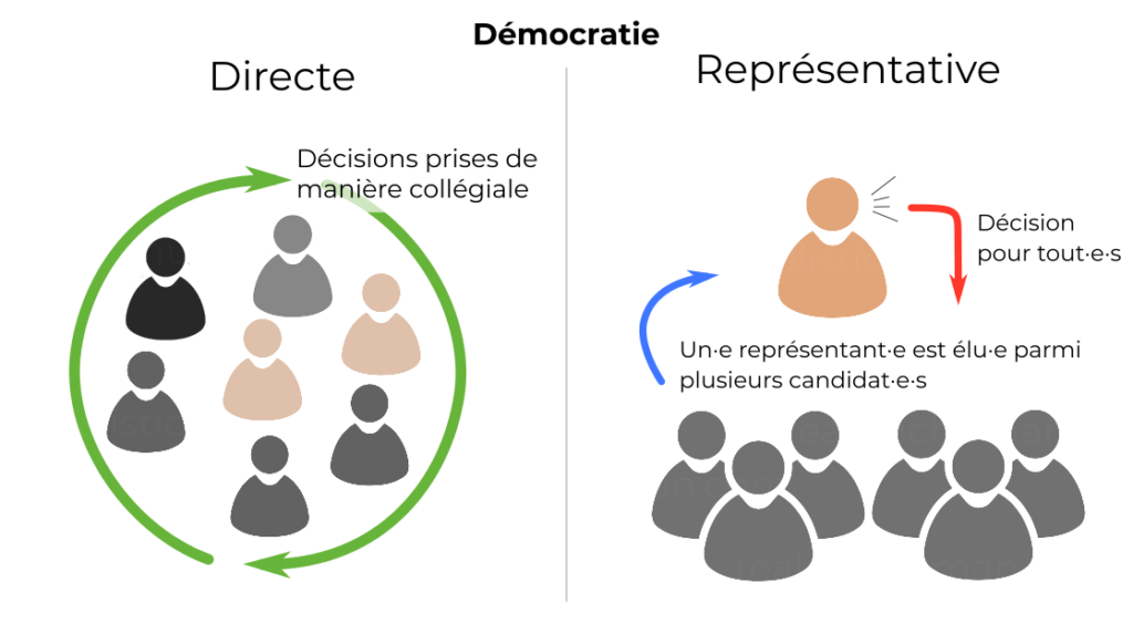 Illustration simplifiée des démocraties directe et représentatives